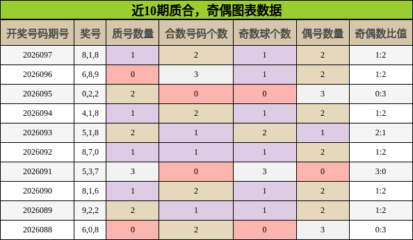 近10期奇偶、质合走势