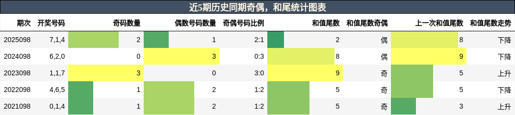 奇偶分析，和尾分析