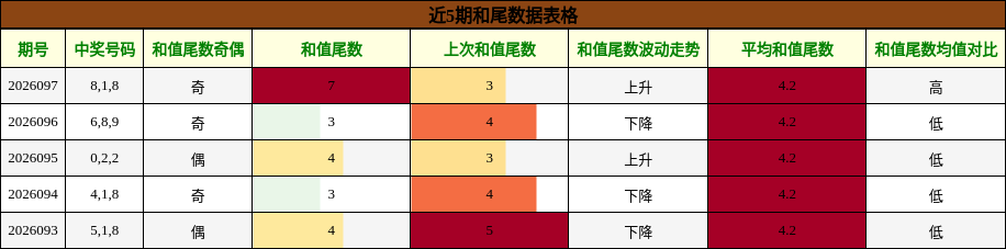 和尾分析