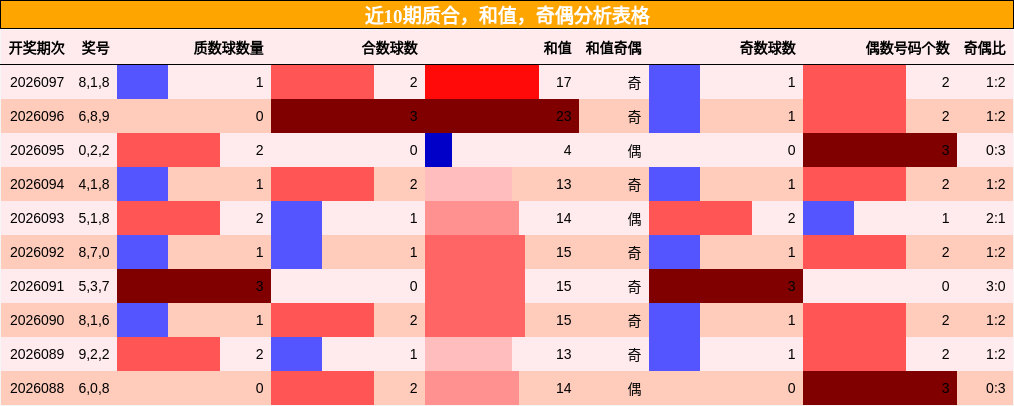 质合分析，和值分析，奇偶分析
