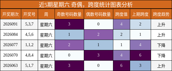 奇偶分析，跨度分析