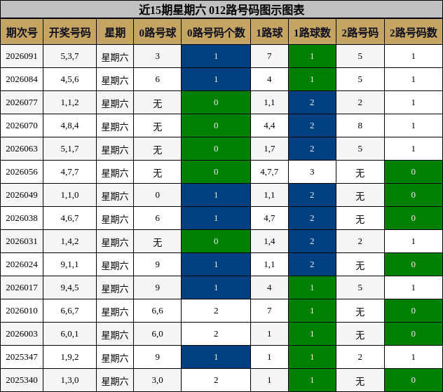近15期星期六 012路号码图示图表