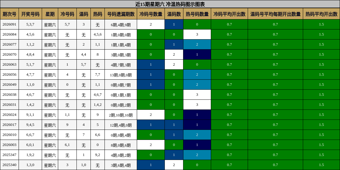 近15期星期六 冷温热码图示图表