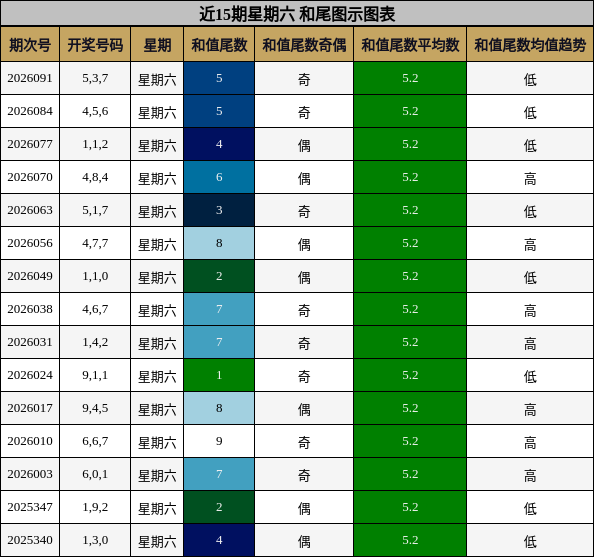 近15期星期六 和尾图示图表