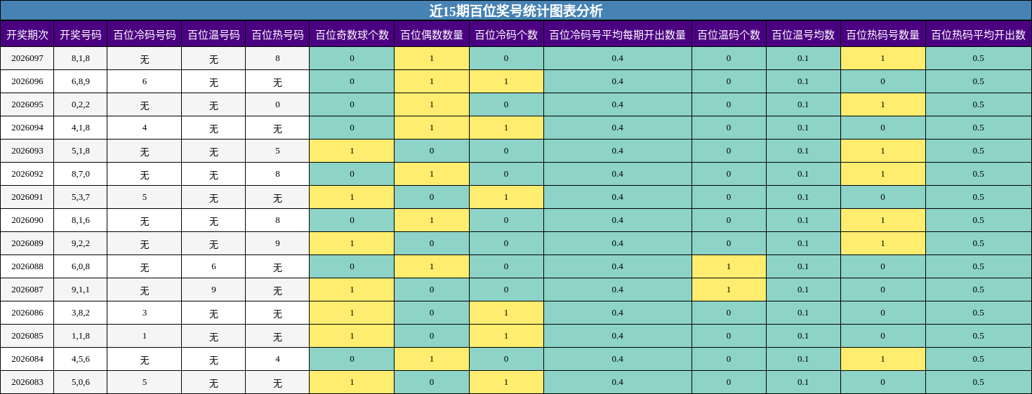 近15期百位奖号统计图表分析