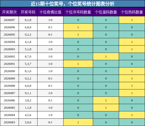 近15期十位奖号，个位奖号统计图表分析