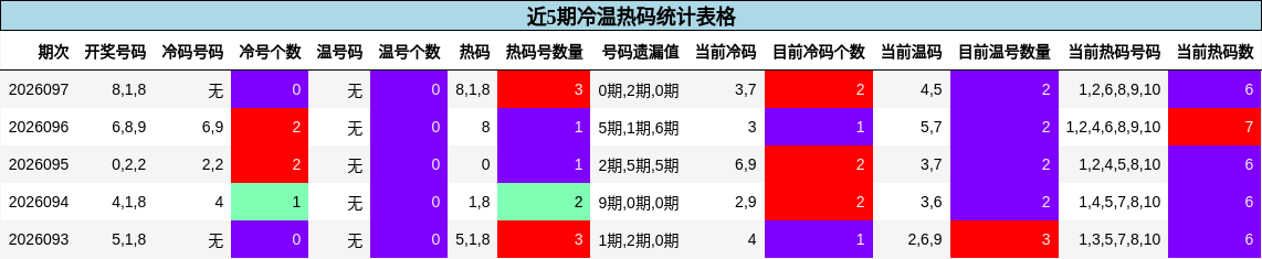 近5期冷温热码统计表格