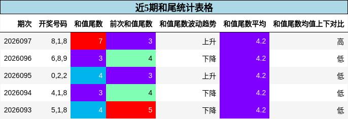 近5期和尾统计表格