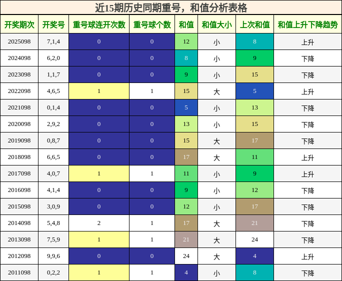 近15期历史同期重号，和值分析表格