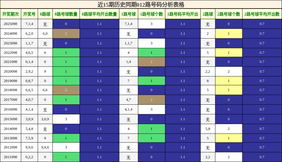 近15期历史同期012路号码分析表格