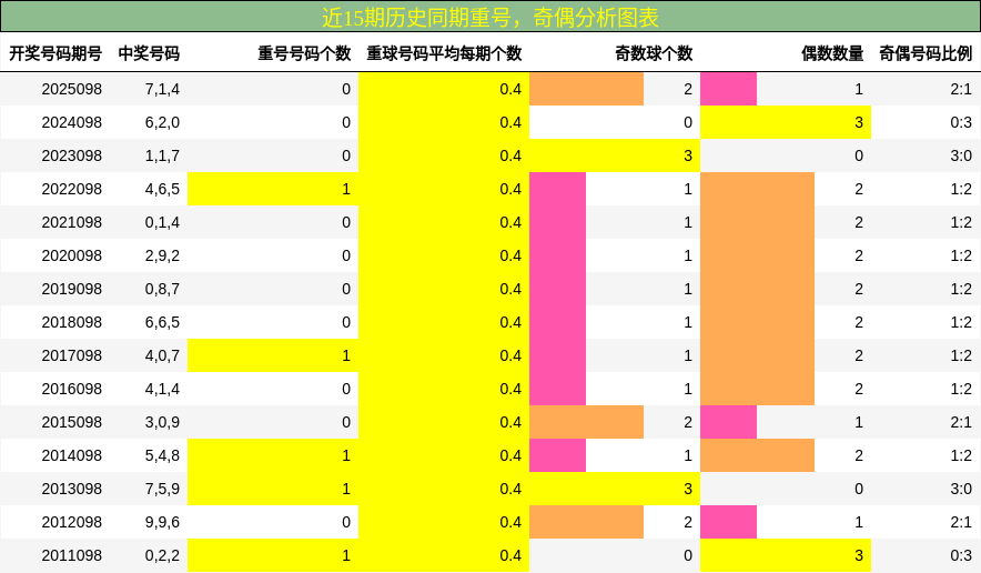 重号分析，奇偶分析