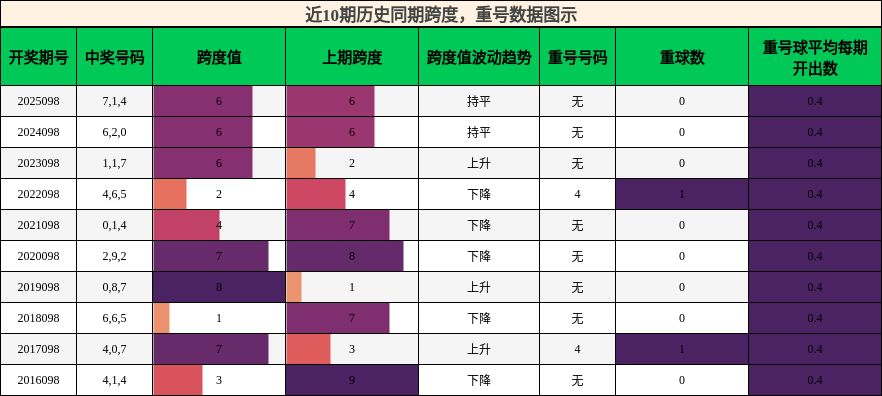 跨度分析，重号分析