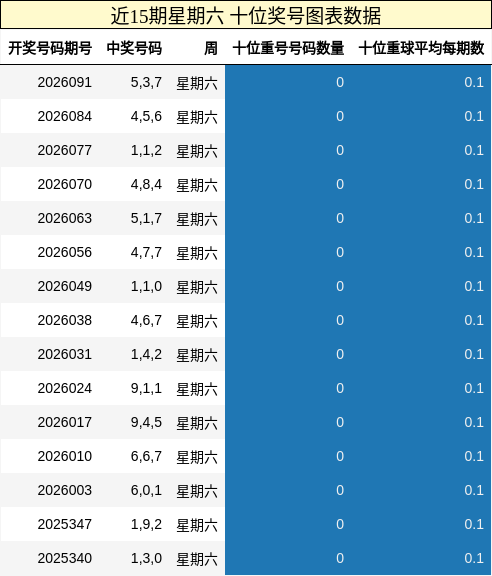 近15期星期六 十位奖号图表数据