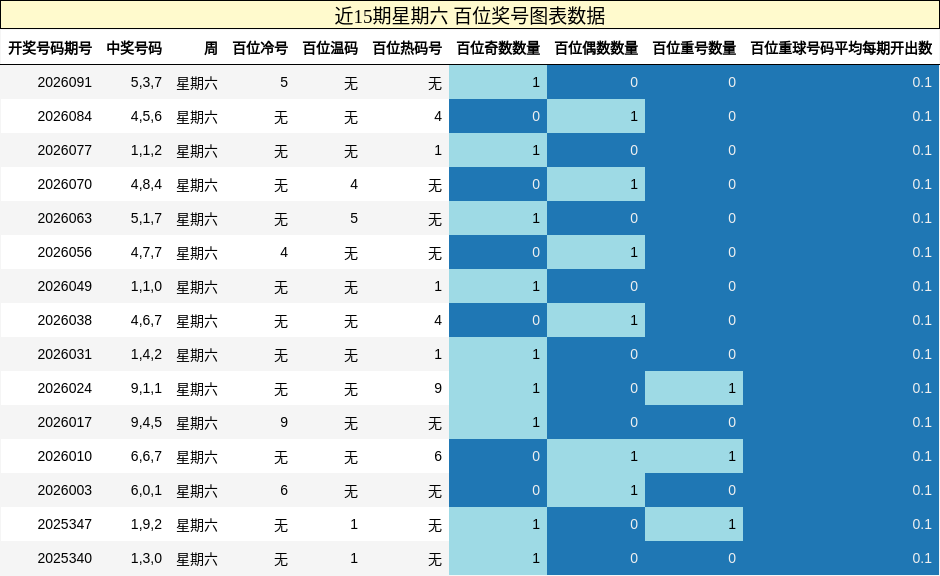 近15期星期六 百位奖号图表数据
