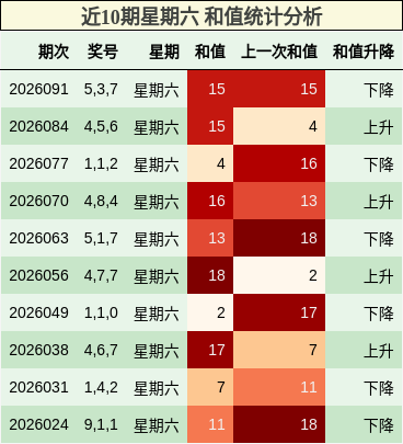 近10期星期六 和值统计分析