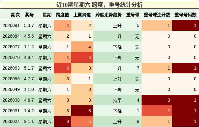 近10期星期六 跨度，重号统计分析