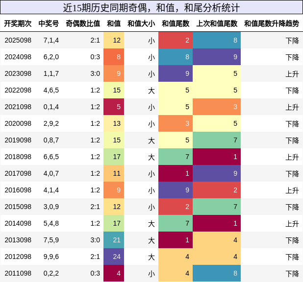 奇偶分析，和值分析，和尾分析