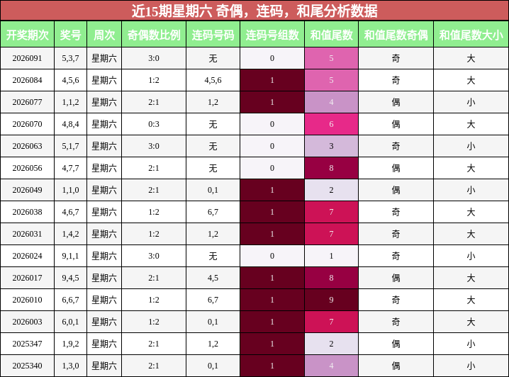 近15期星期六 奇偶，连码，和尾分析数据
