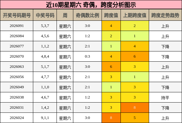 近10期星期六 奇偶，跨度分析图示