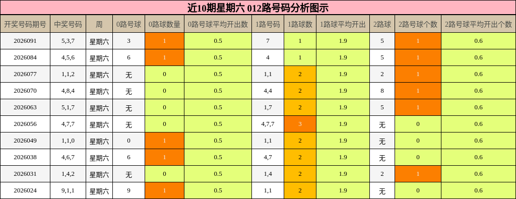 近10期星期六 012路号码分析图示