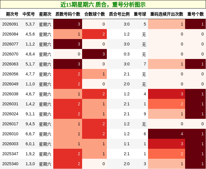 近15期星期六 质合，重号分析图示