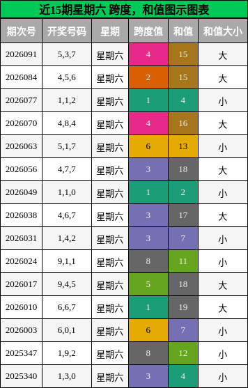 跨度分析，和值分析