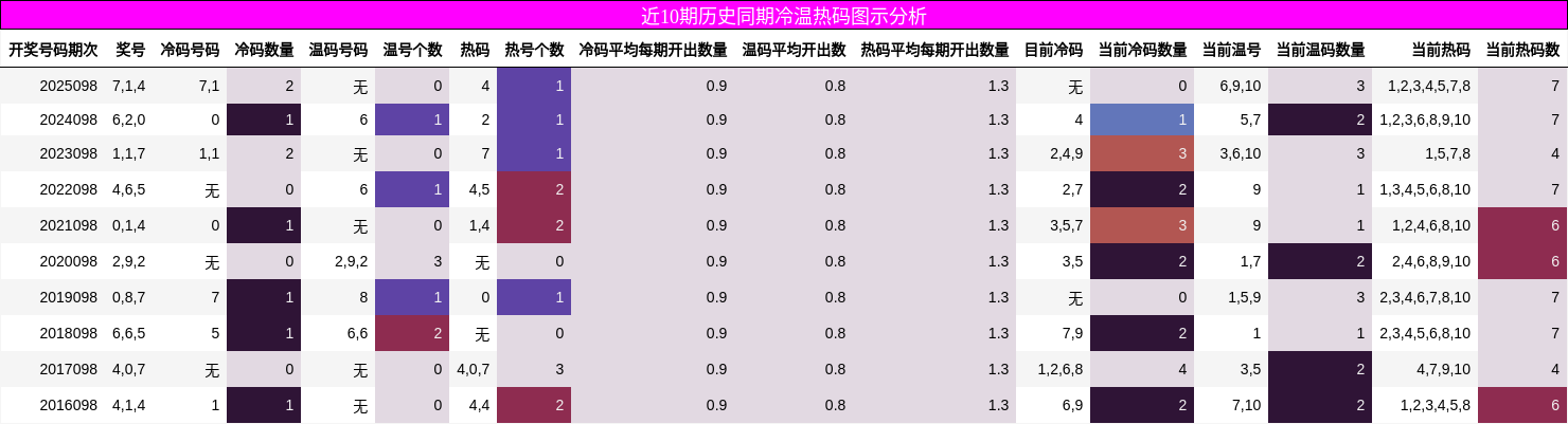 近10期历史同期冷温热码图示分析