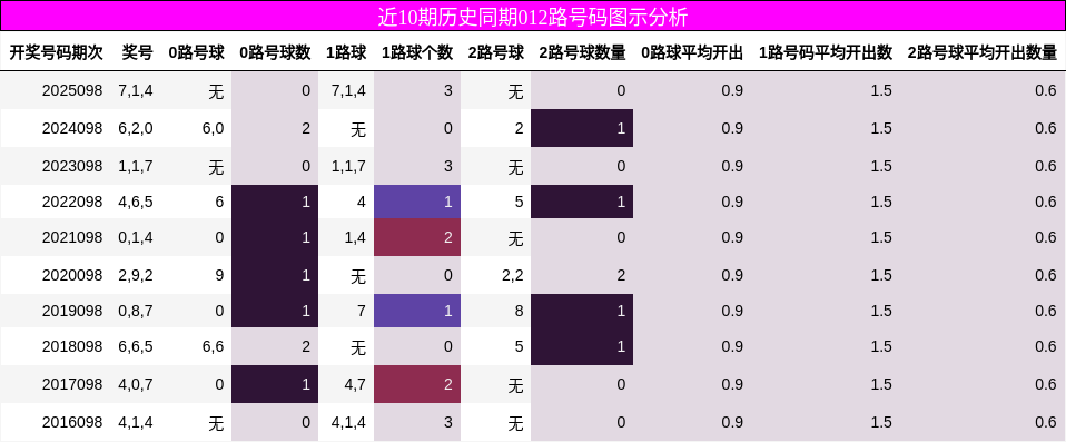 近10期历史同期012路号码图示分析