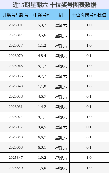 近15期星期六 十位奖号图表数据