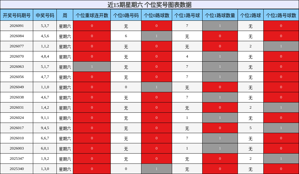 近15期星期六 个位奖号图表数据