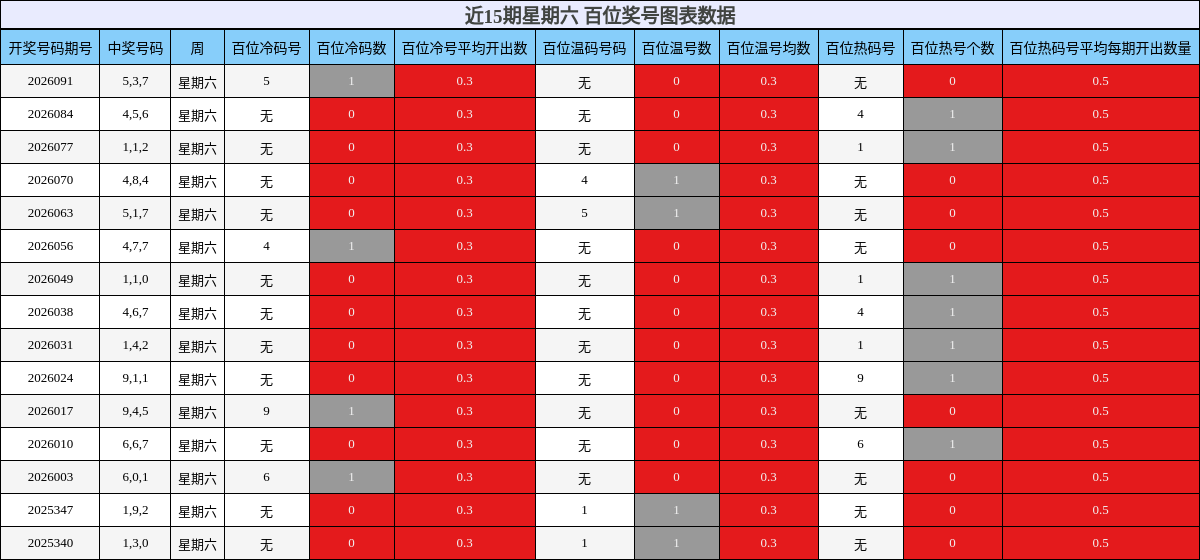 近15期星期六 百位奖号图表数据
