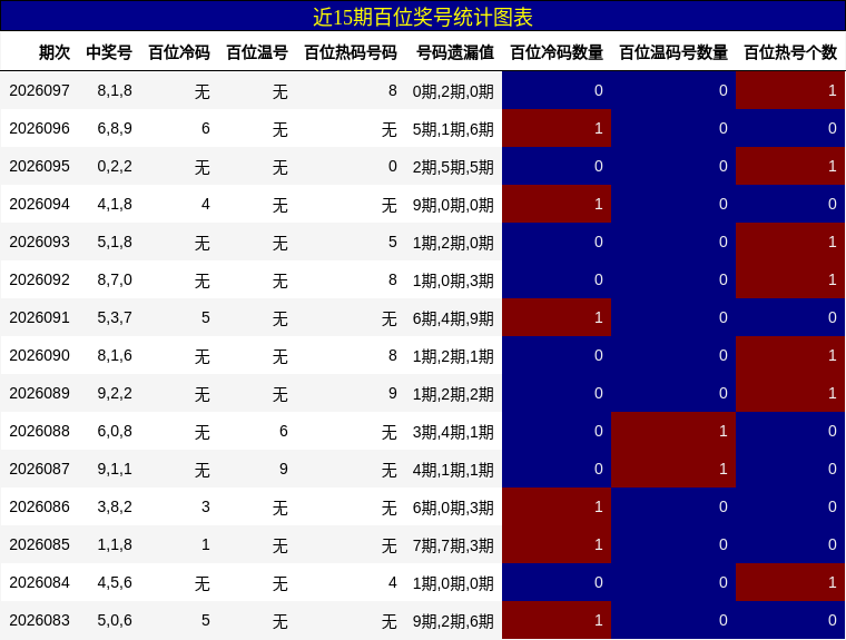 近15期百位奖号统计图表