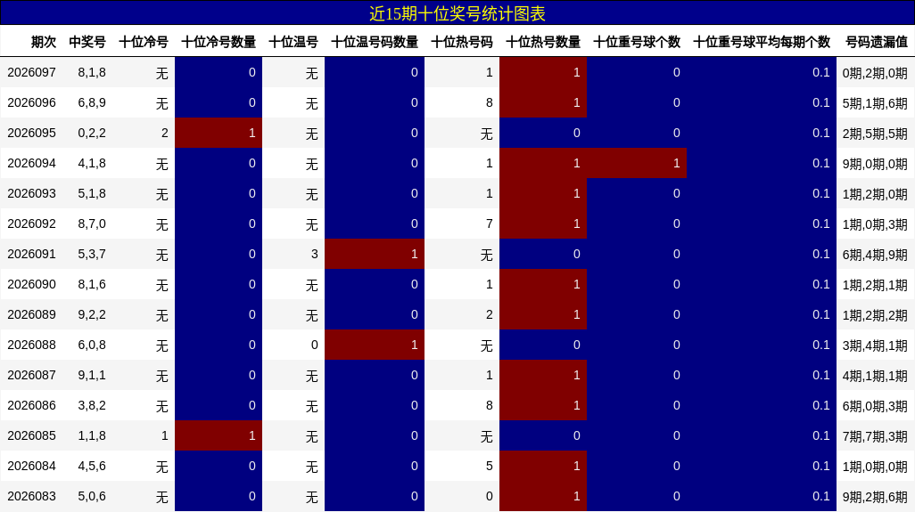 近15期十位奖号统计图表