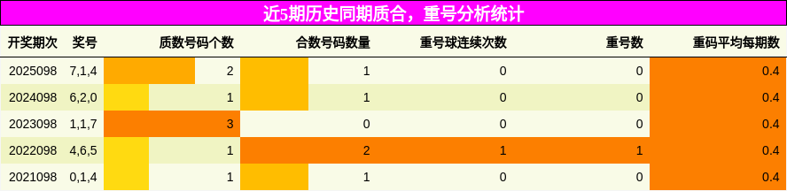 质合分析，重号分析