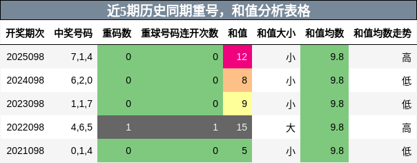 重号分析，和值分析