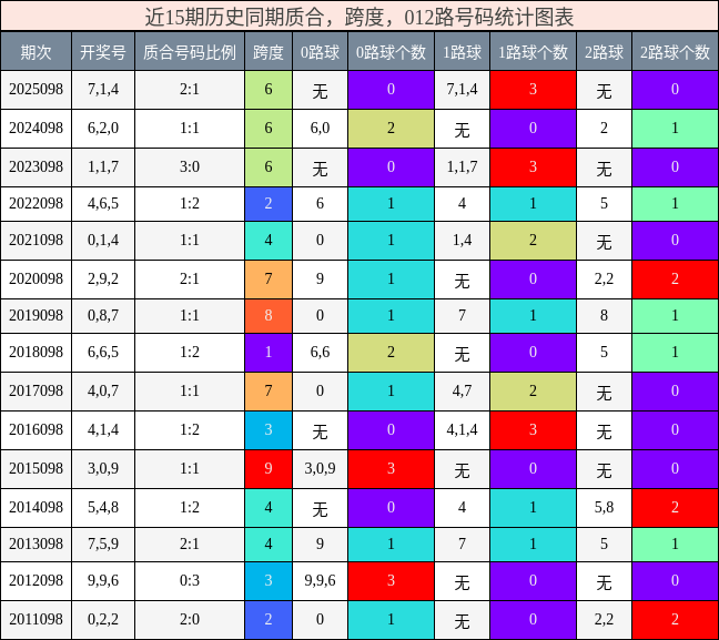 质合分析，跨度分析，012路号码分析
