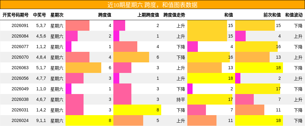 跨度分析，和值分析