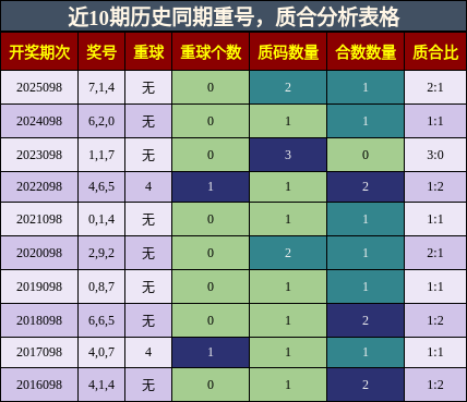 近10期历史同期重号，质合分析表格
