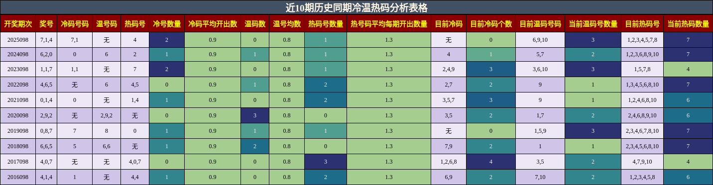 近10期历史同期冷温热码分析表格