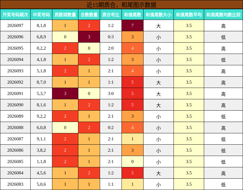 质合分析，和尾分析