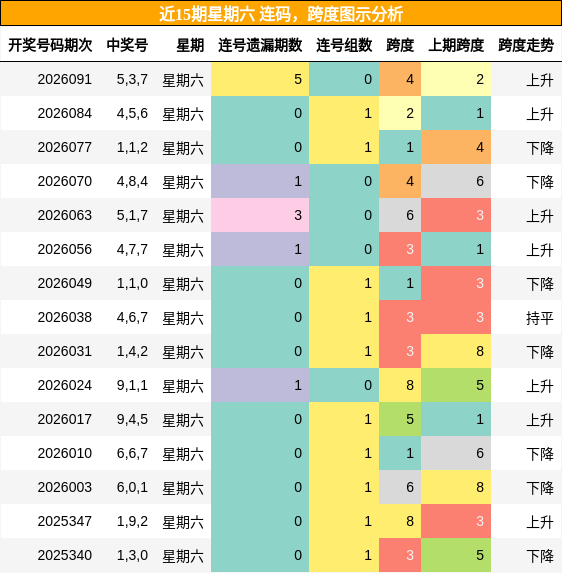 近15期星期六 连码，跨度图示分析