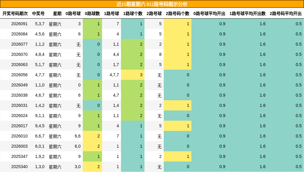 近15期星期六 012路号码图示分析