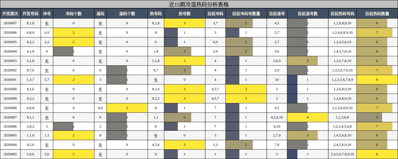 近15期冷温热码分析表格