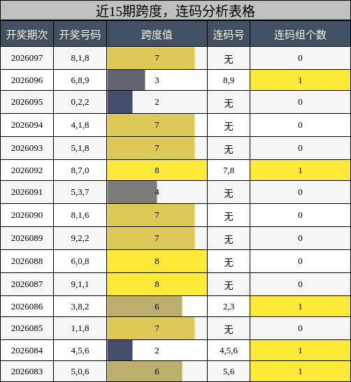 近15期跨度与连码分析表格