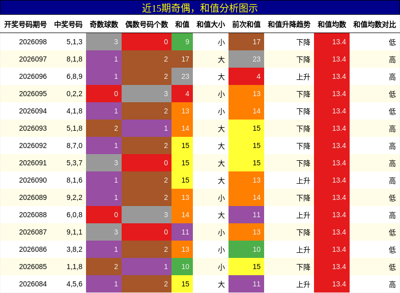 奇偶分析，和值分析