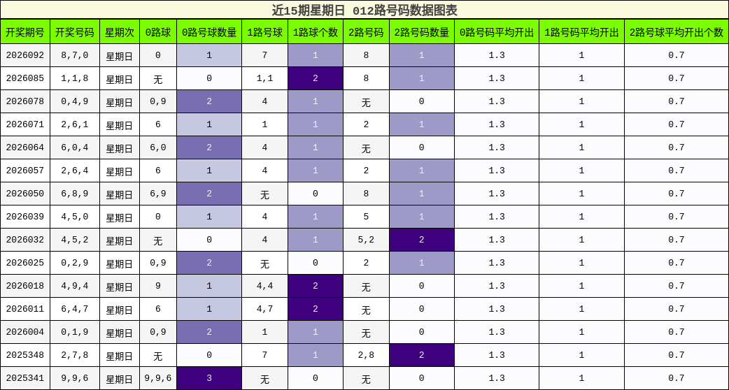 近15期星期日 012路号码数据图表