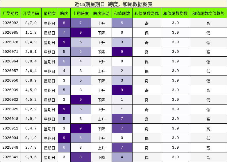 近15期星期日 跨度，和尾数据图表
