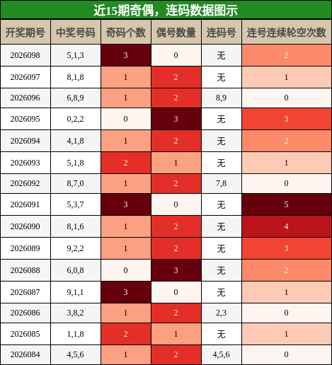 奇偶分析，连码分析