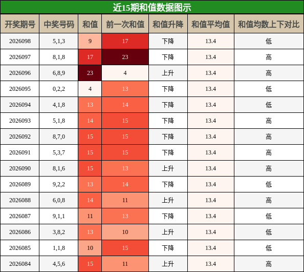 和值分析