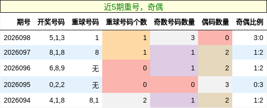 重号分析，奇偶分析